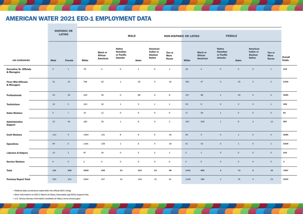 American Water EEO-1 Employment Data 2021