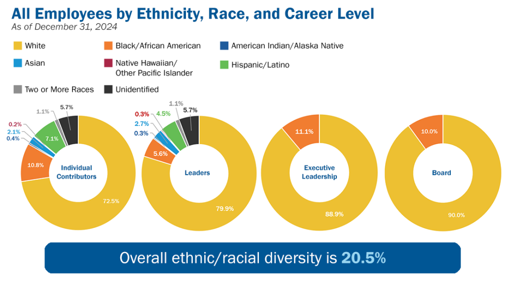 Overall Employee Diversity at American Water