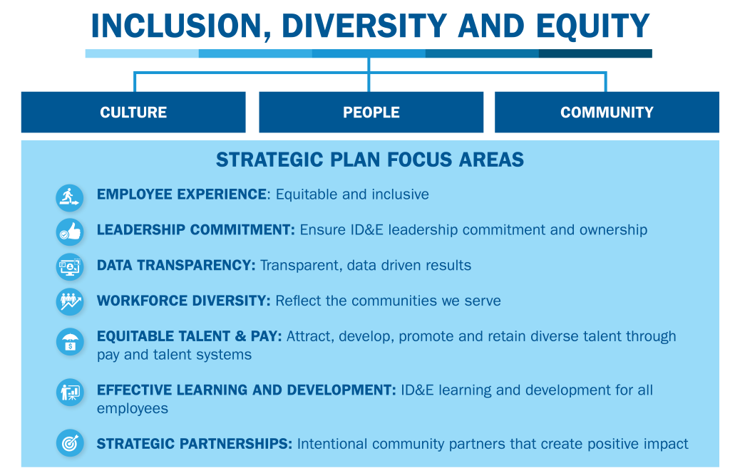 Five-Year Strategic Plan | Diversity At American Water