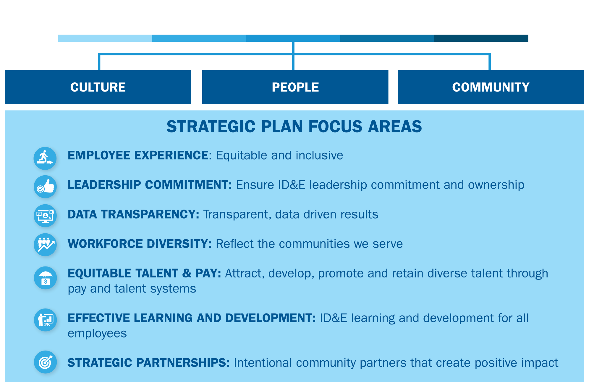 American Water three pillars of Inclusion, Diversity & Equity Strategy